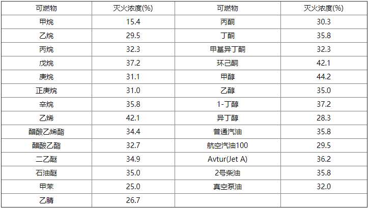 氣體滅火系統(tǒng)設(shè)計(jì)規(guī)范