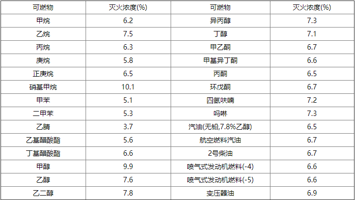 氣體滅火系統(tǒng)設(shè)計(jì)規(guī)范